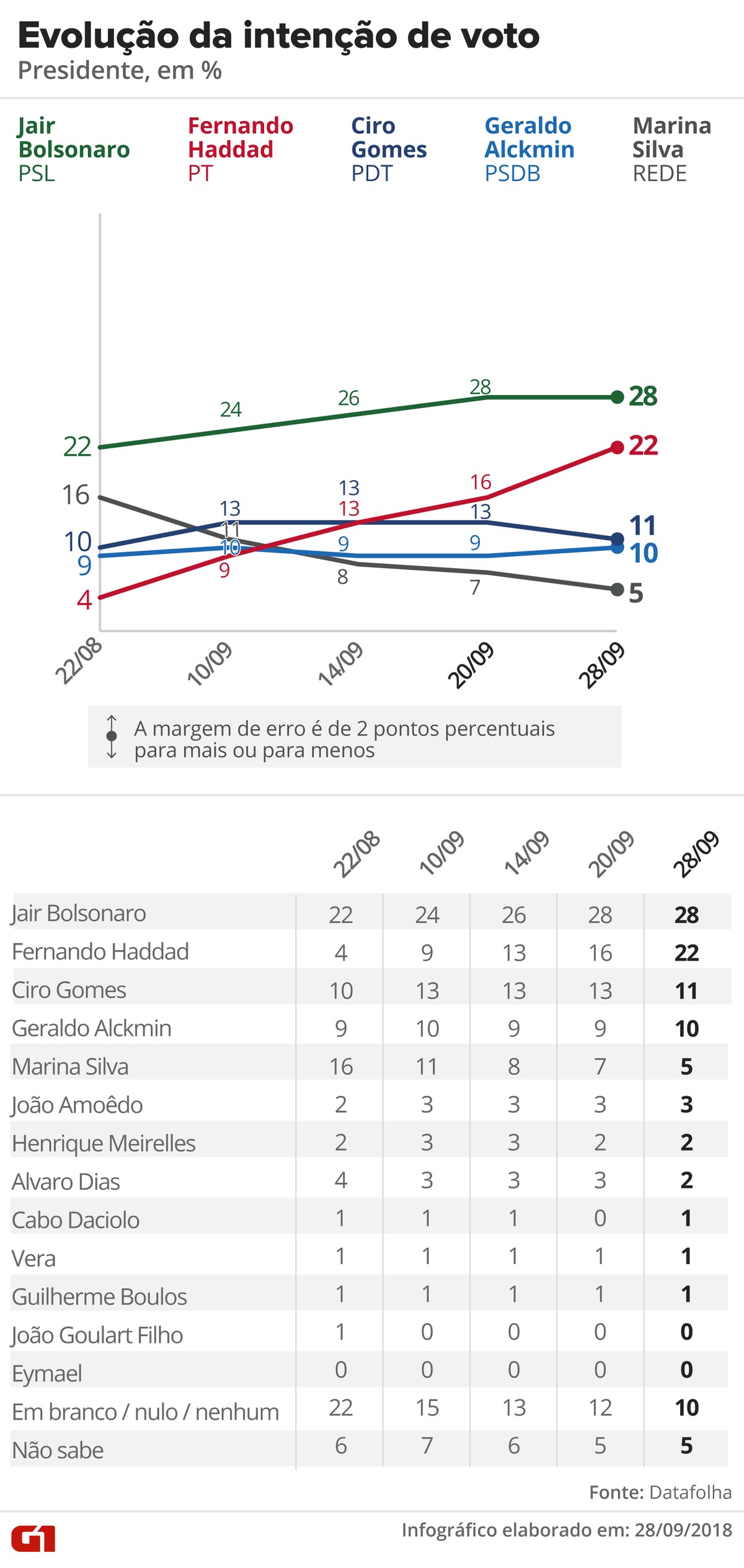 Pesquisa Datafolha para presidente: Bolsonaro, 28%; Haddad ...