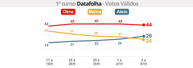 Datafolha - votos válidos: Dilma tem 44%; Aécio, 26% e Marina, 24% (Datafolha: Dilma tem 44%; Aécio, 26% e Marina, 24% (G1))