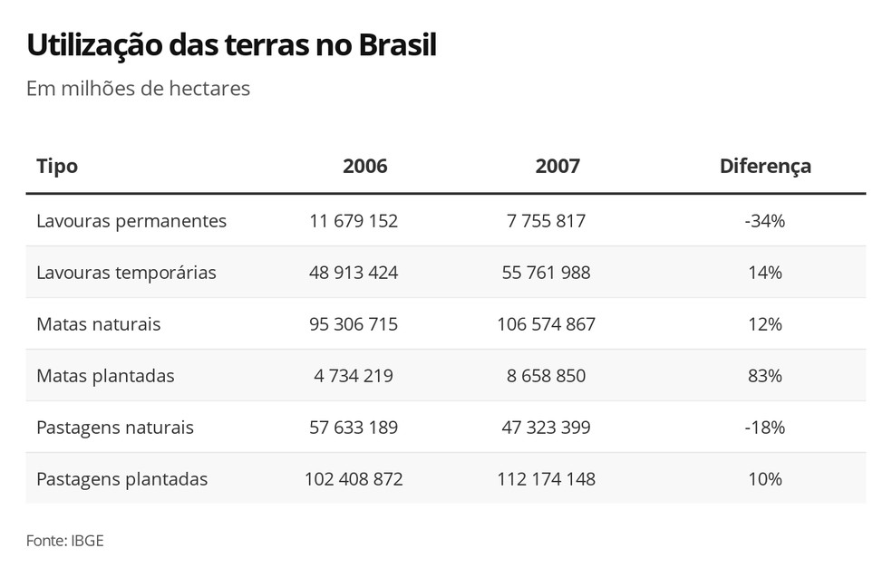 Utilização da terra nas propriedades rurais do país — Foto: Arte G1