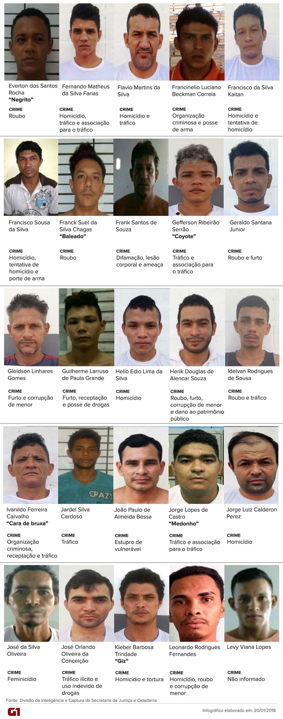 Lista de detentos que fugiram da Penitenciária Agrícola de Monte Cristo na madrugada do dia 19 de janeiro de 2018 (Foto: Infográfico/Inaê Brandão/G1 RR)
