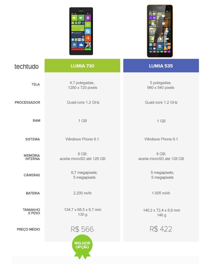 O Lumia 730 levou a melhor no comparativo do TechTudo (Foto: Arte/TechTudo)