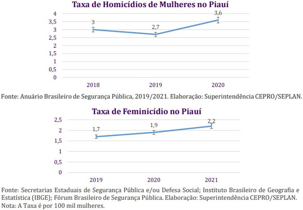 Piauí registra aumento de casos de feminicídio e estupro entre 2018 e 2020 — Foto: Reprodução
