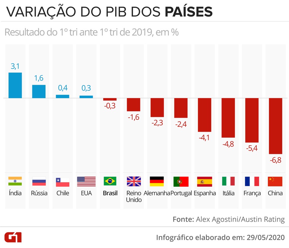 PIB do Brasil na comparação com outros países — Foto: Arte-G1
