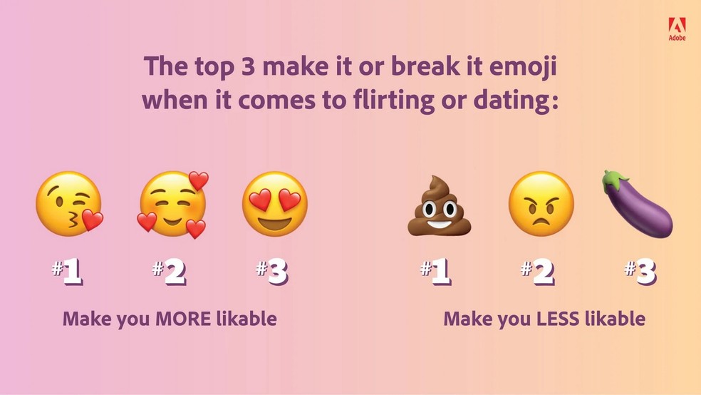 Top 3 melhores e piores emojis para flertar online — Foto: Divulgação/Adobe 