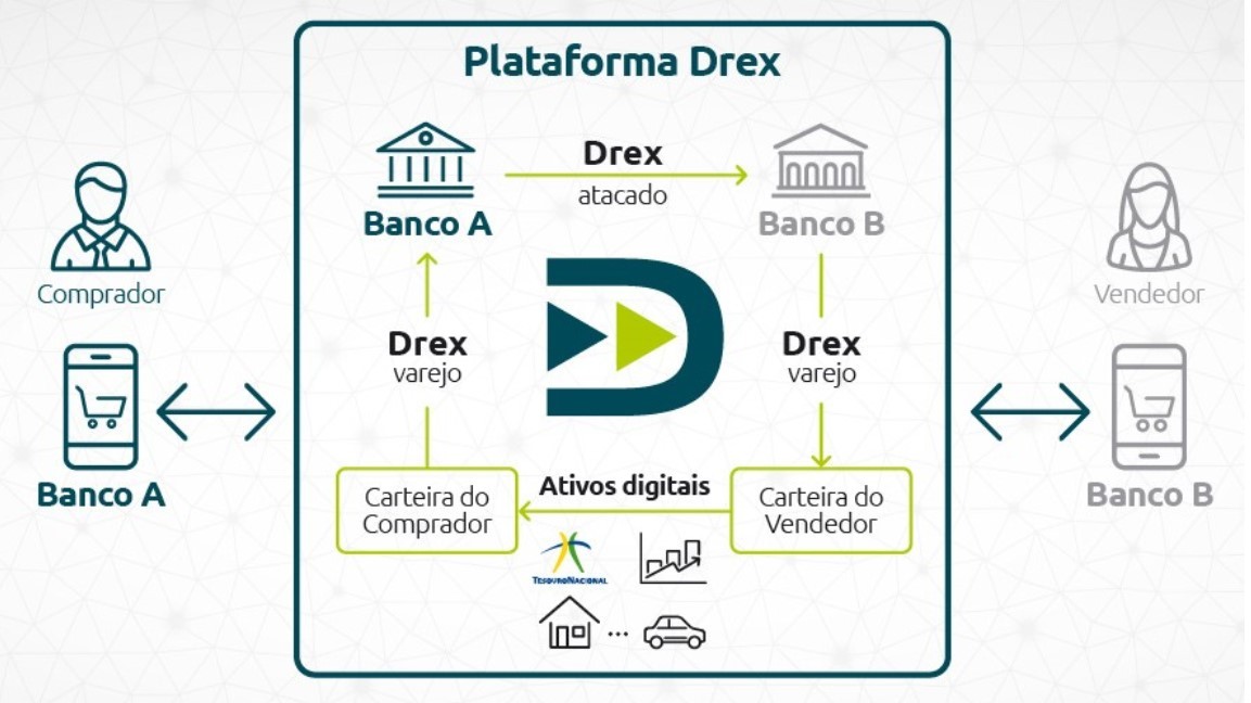 DREX: moeda digital facilitará comércio exterior e poderá ser solução para compra de imóveis, avalia BC