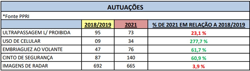 Balanço da Operação Proclamação da República 2021 — Foto: Polícia Rodoviária