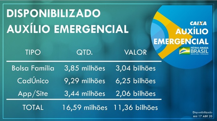 Caixa Comeca A Pagar Amanha 27 Terceira Parcela Do Auxilio