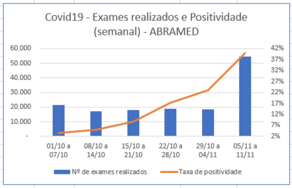 Exames realizados e positividade - ABRAMED — Foto: Reprodução/ABRAMED