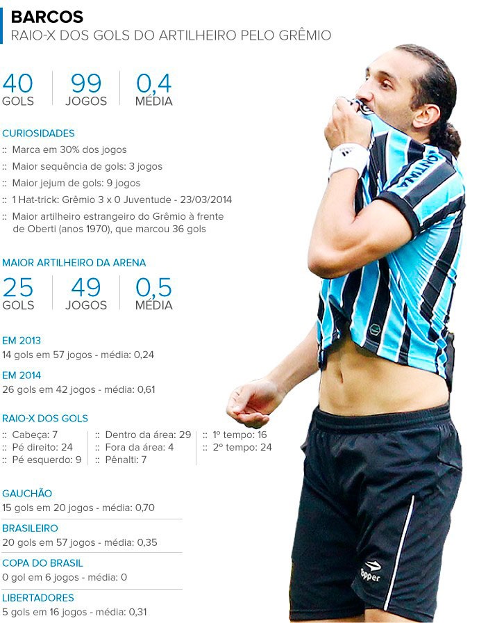 Fatal no 2º tempo e Sr. Arena: rumo a 100 jogos, Barcos brilha nos números