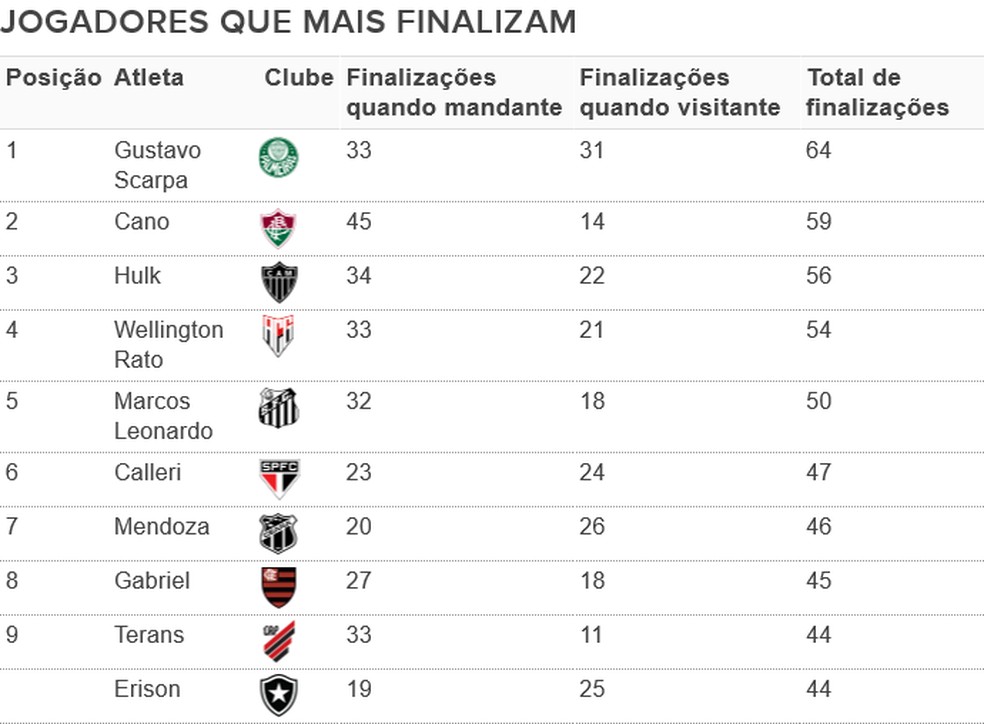 Gustavo Scarpa é o jogador que mais finaliza no Brasileirão 2022 — Foto: Espião Estatístico