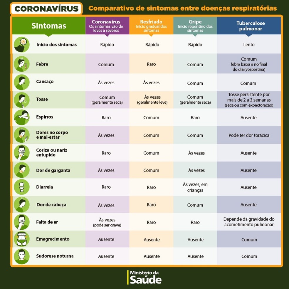Saiba como identificar as diferenças entre sintomas de doenças respiratórias  — Foto: Ministério da Saúde
