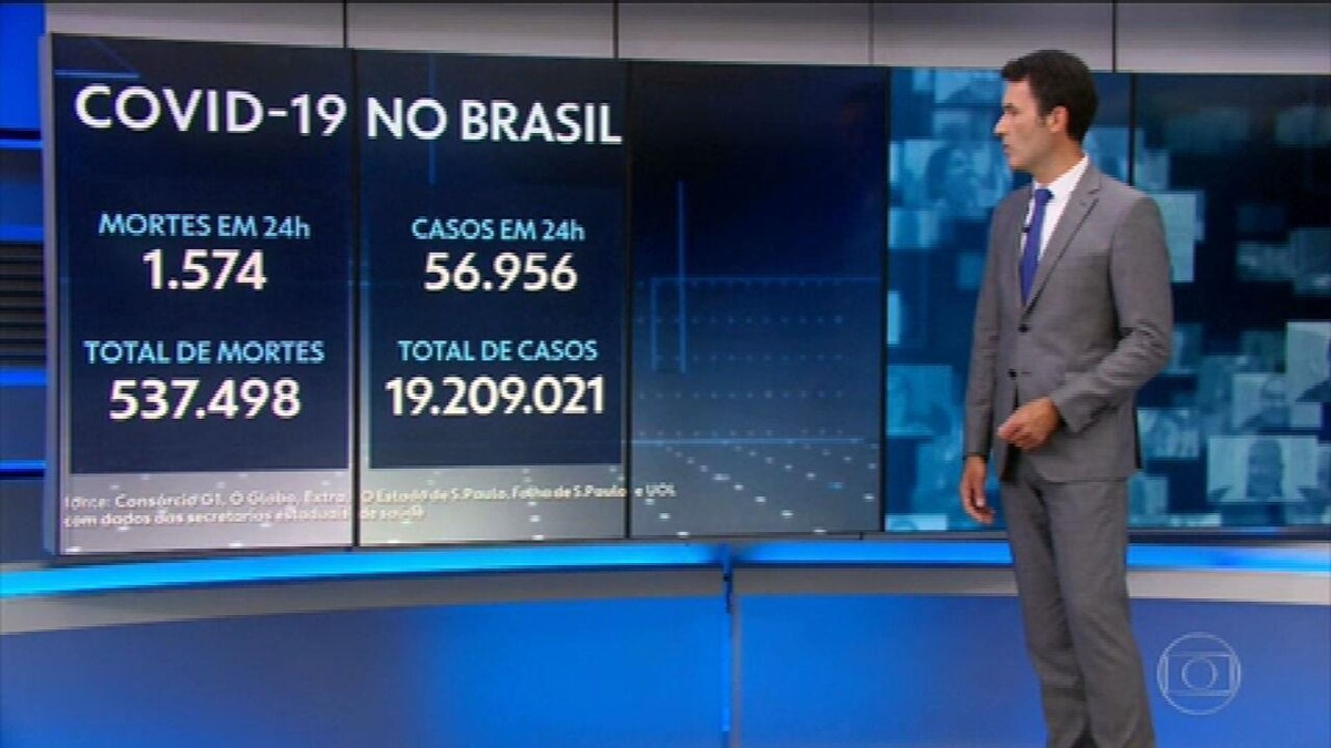 Brasil registra mais de 537 mil vítimas de Covid na pandemia; ainda alta, média móvel aponta queda há 18 dias