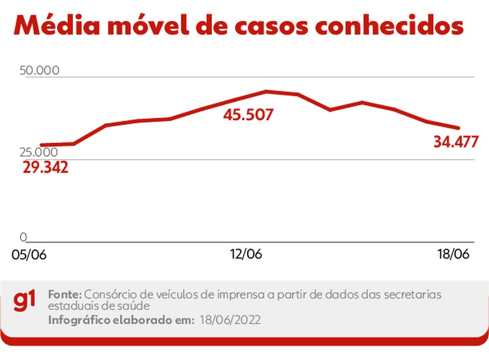 Média móvel de casos — Foto: Arte/g1