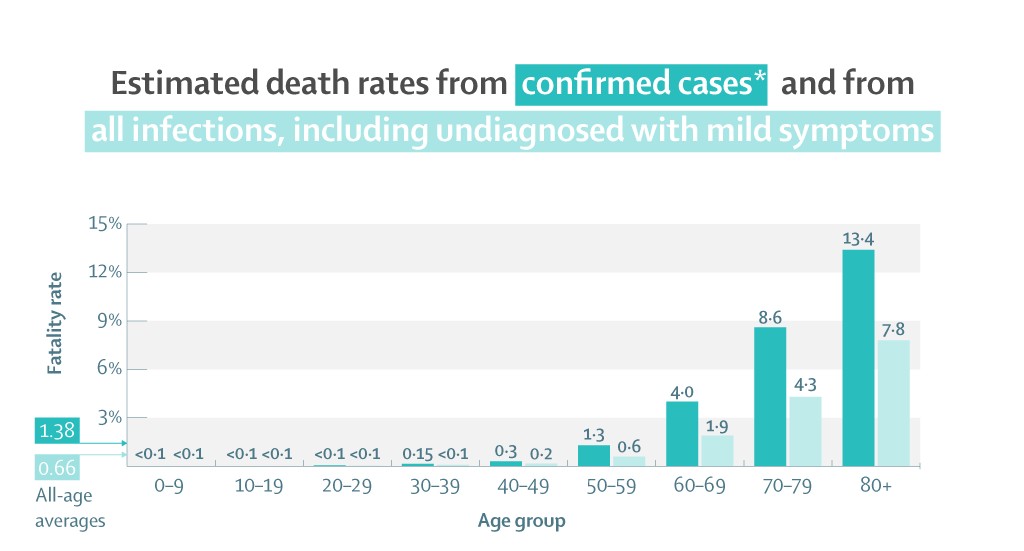 Mortes estimadas de casos confirmados (escuro) e de casos não diagnosticados ou com sintomas médios/leves (mais claro). Taxa de fatalidade X idade (Foto: The Lancet)