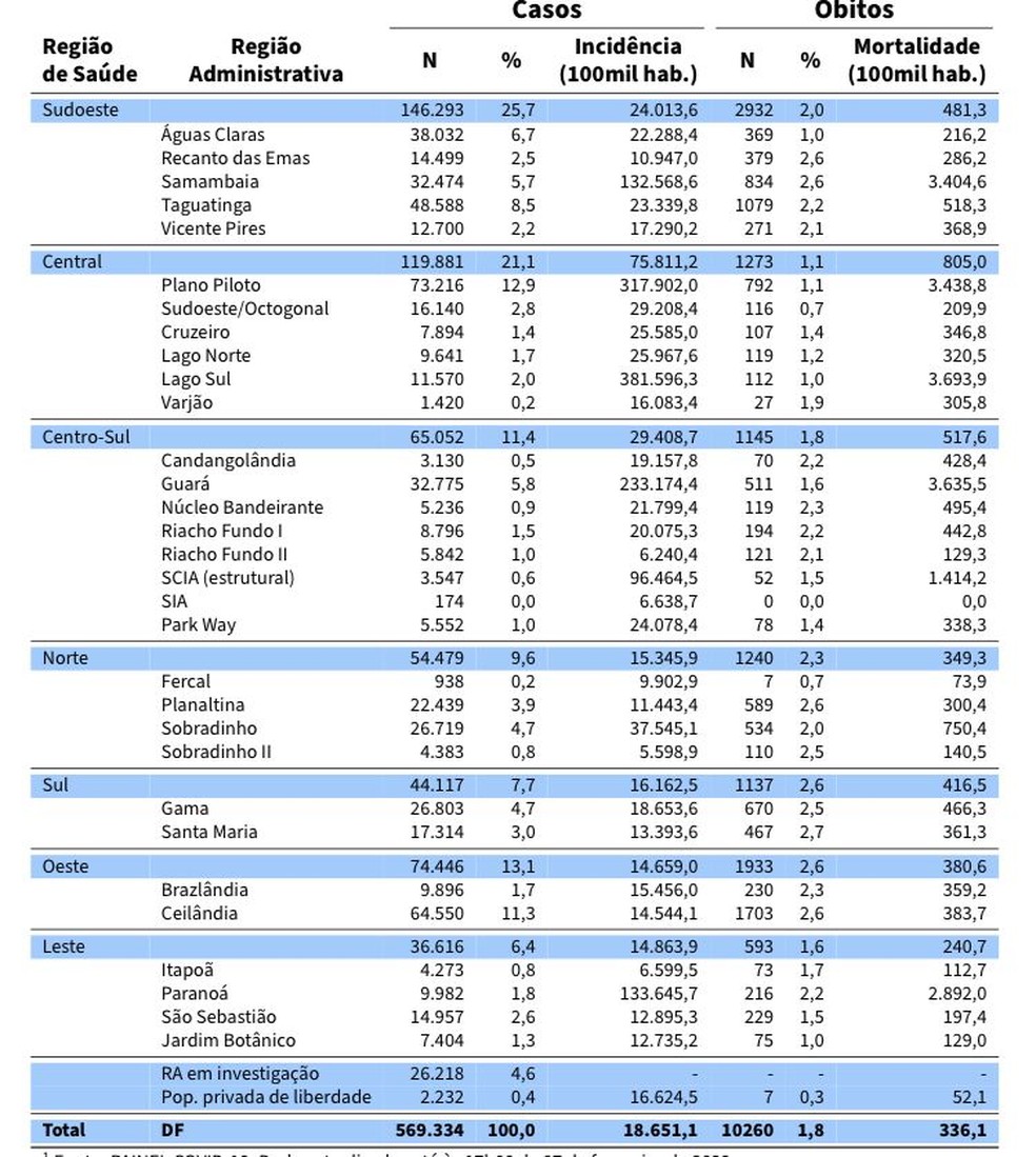 Números da Covid-19 por região do DF, em 7 de fevereiro de 2022 — Foto: Foto: SES-DF/Reprodução