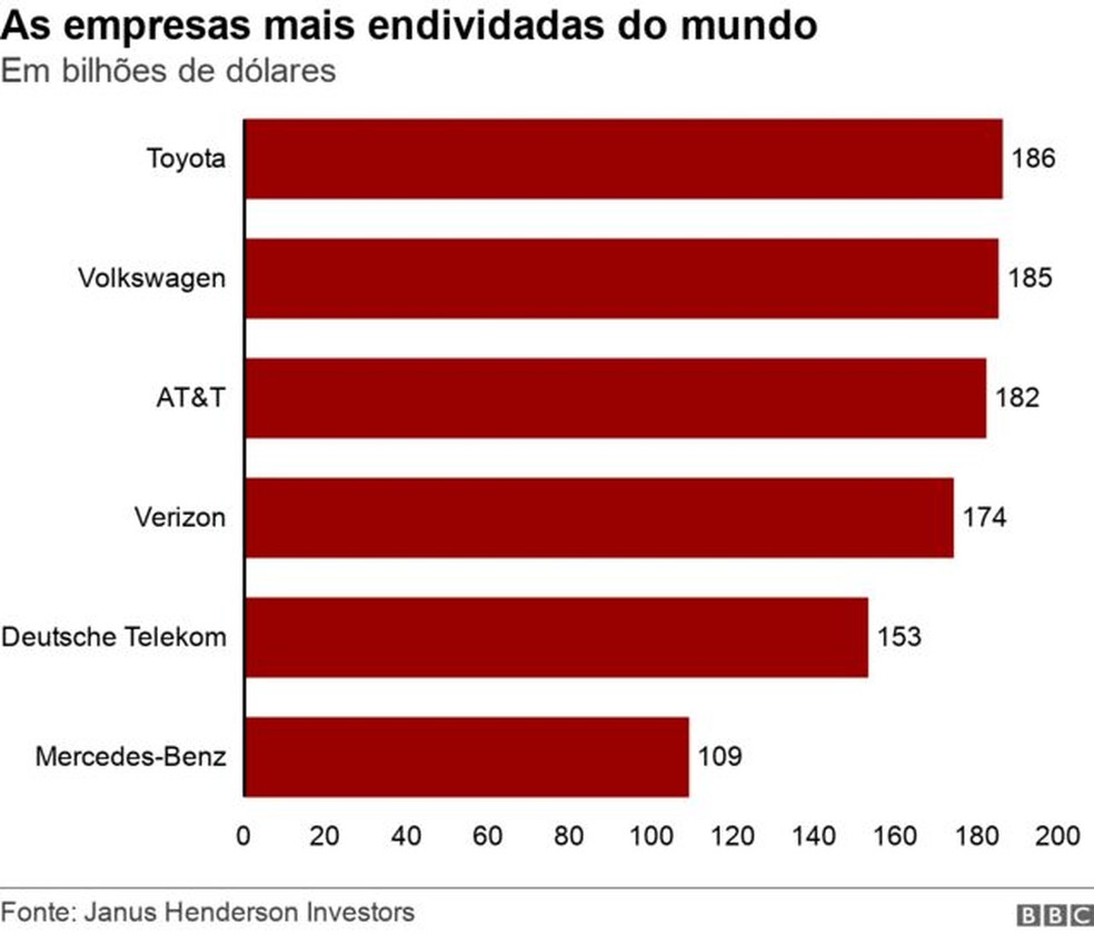 As empresas mais endividadas do mundo — Foto: BBC Brasil
