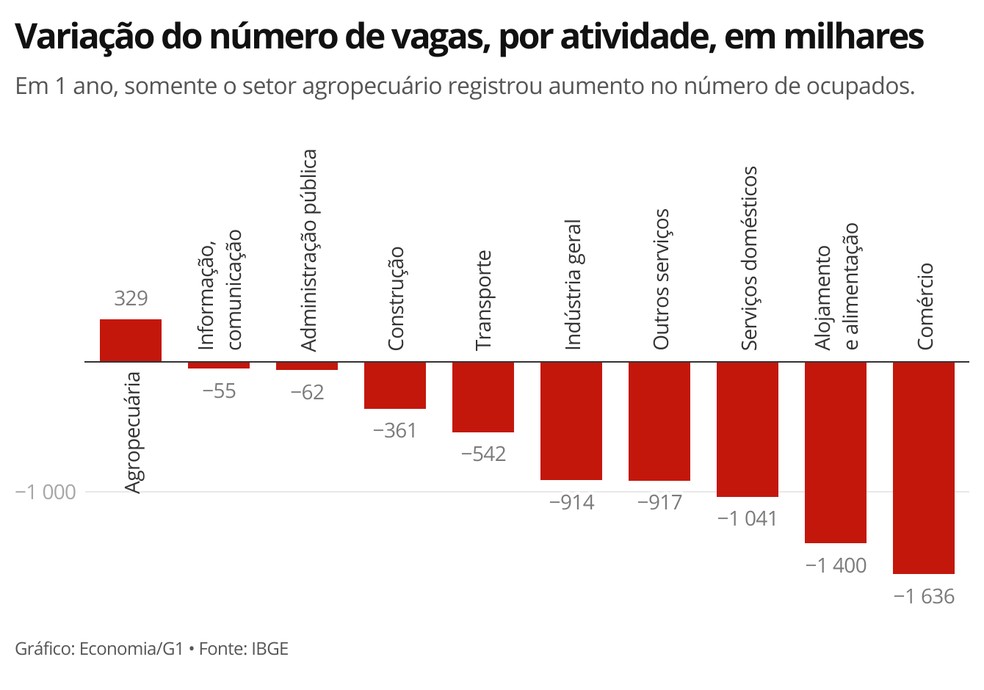 Comércio foi o setor com o maior número de fechamento de vagas em 1 ano - quase 2 milhões a menos — Foto: Economia/G1