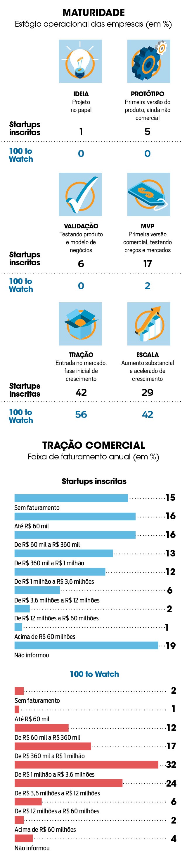 100 Startups to watch (Foto: )
