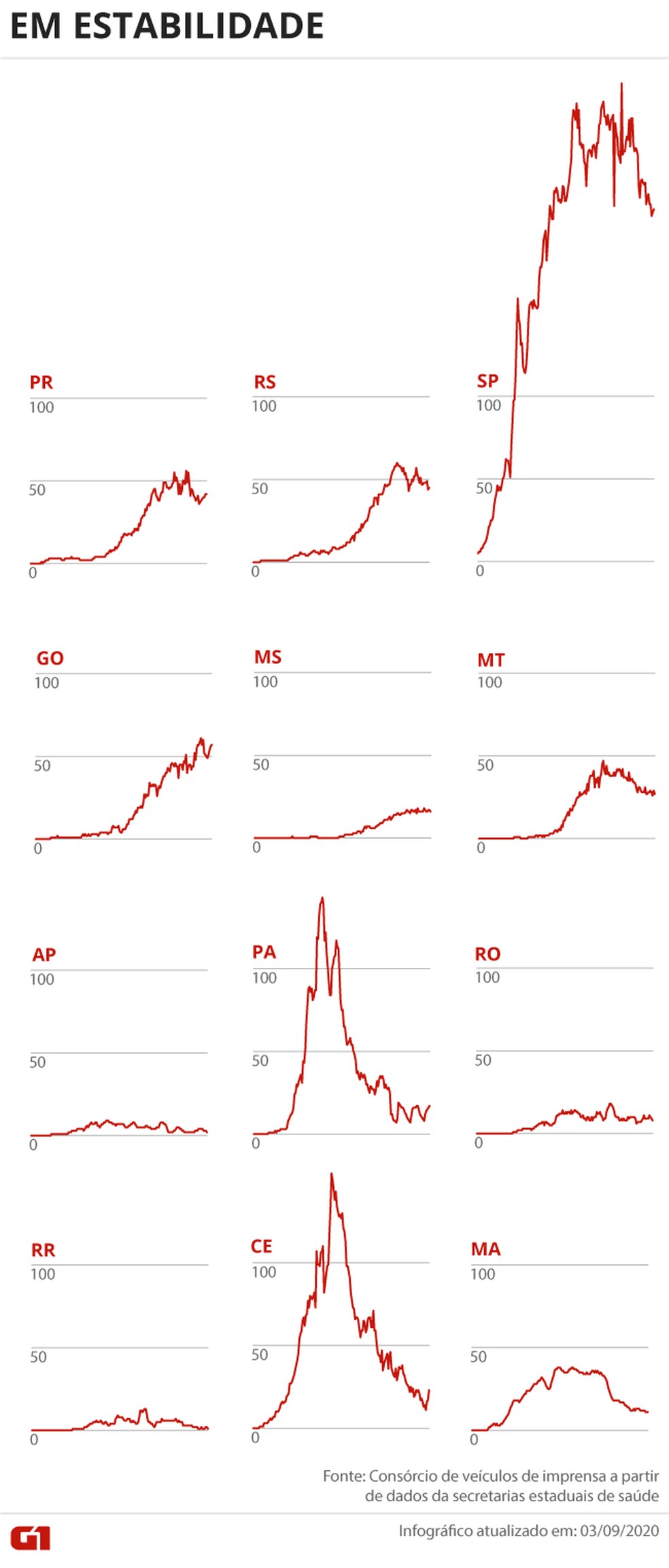 Estados com a média de mortes em estabilidade — Foto: Arte G1