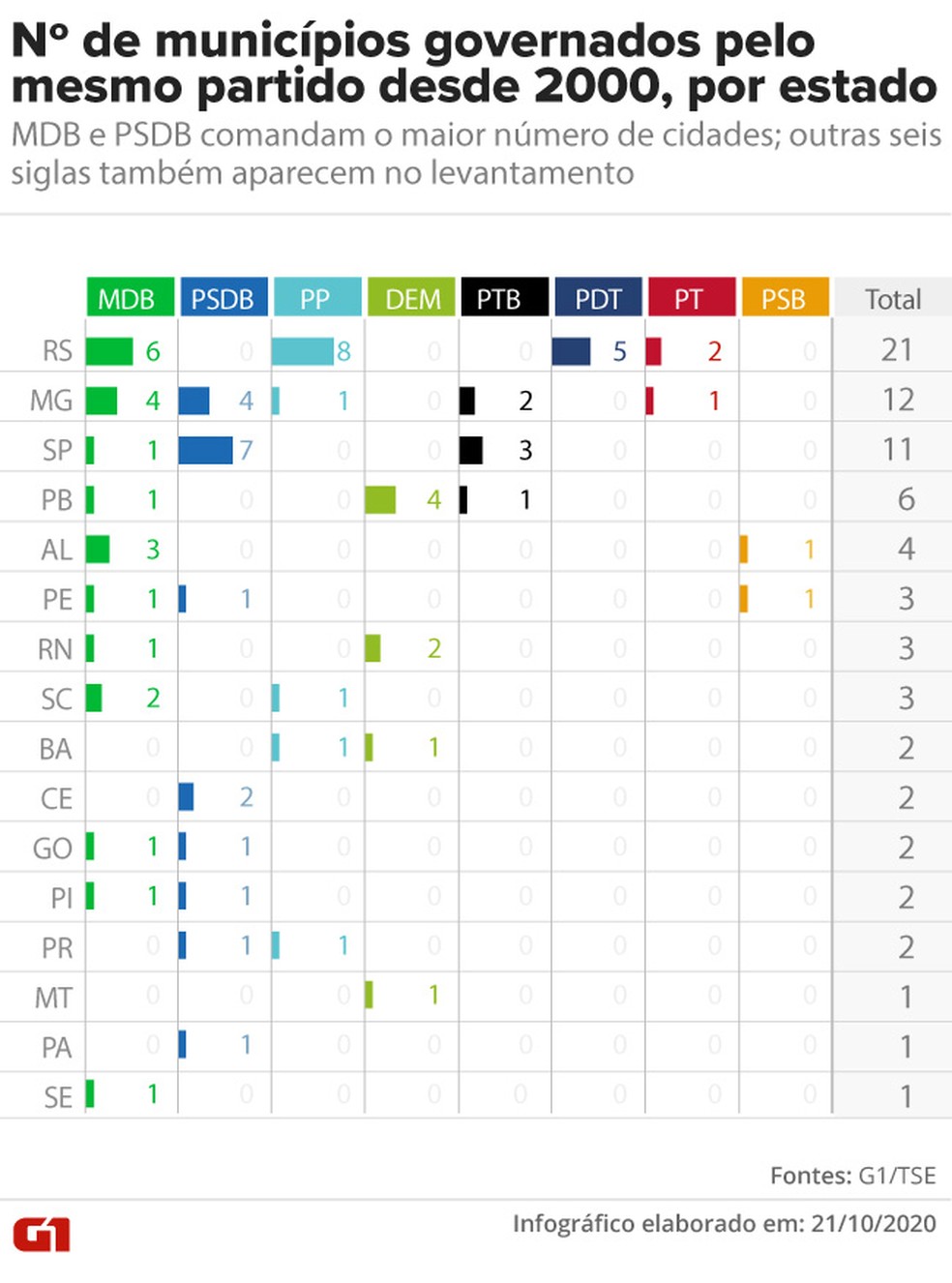 Nº de municípios governados pelo mesmo partido desde 2000, por estado: MDB e PSDB comandam o maior número de cidades; outras seis siglas também aparecem no levantamento — Foto: Aparecido Gonçalves / G1