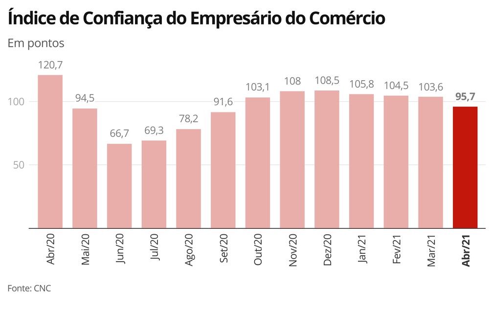 Confiança do empresário do comércio — Foto: Economia G1