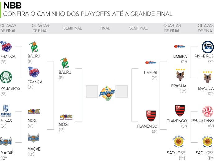 INFO - Playoffs da NBB (Foto: Editoria de Arte)