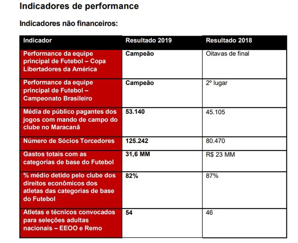Tabela no balanço do Flamengo em 2019 mostra evolução — Foto: Reprodução