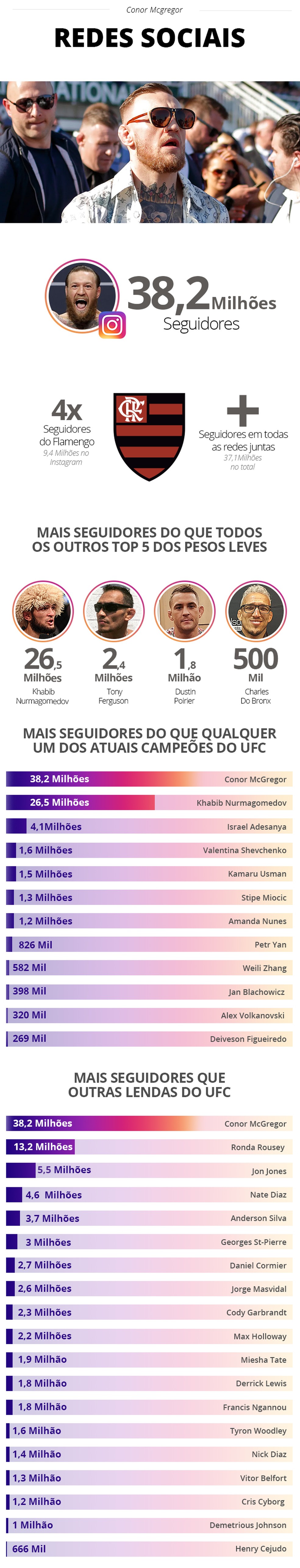 info mcgregor redes sociais Dinheiro para pagar dívida do Santos e mais seguidores que o Flamengo: o tamanho de Conor McGregor