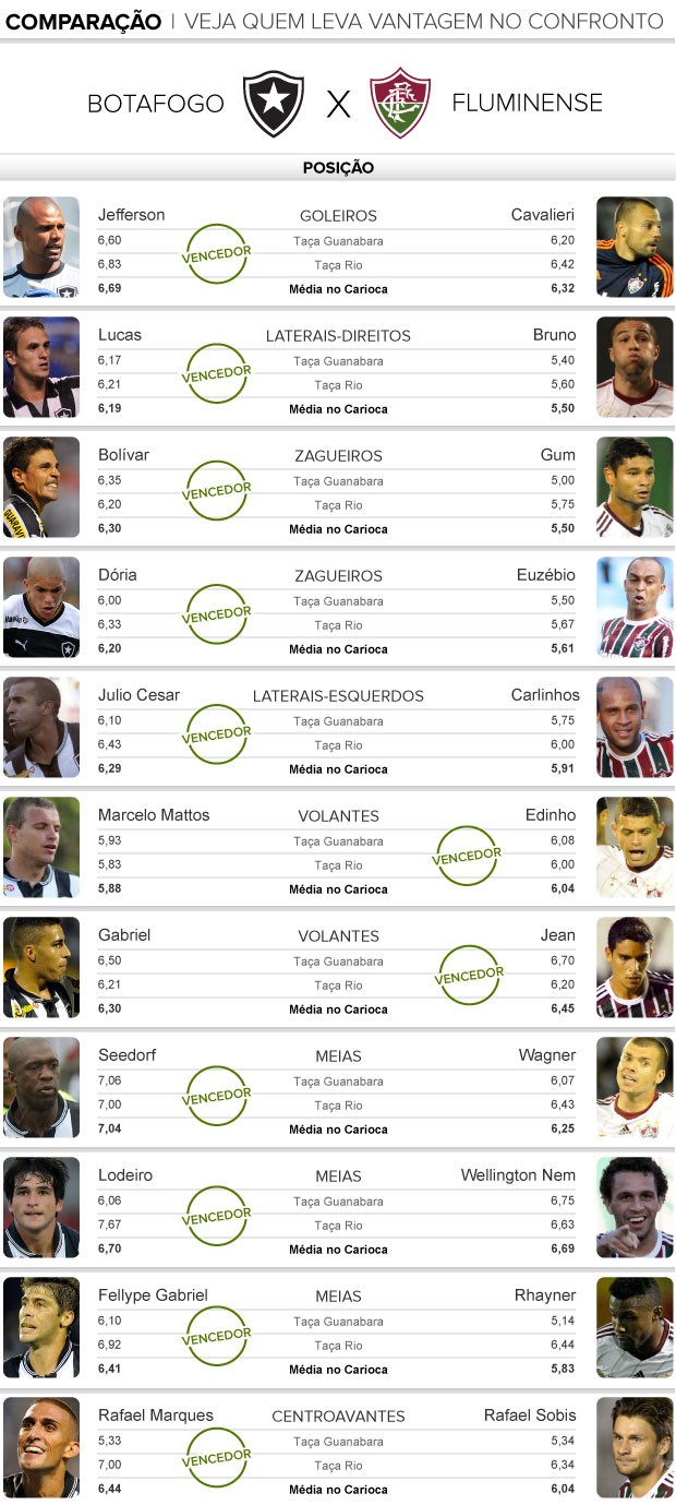 Info Comparação Botafogo x Fluminense (Foto: Editoria de Arte)