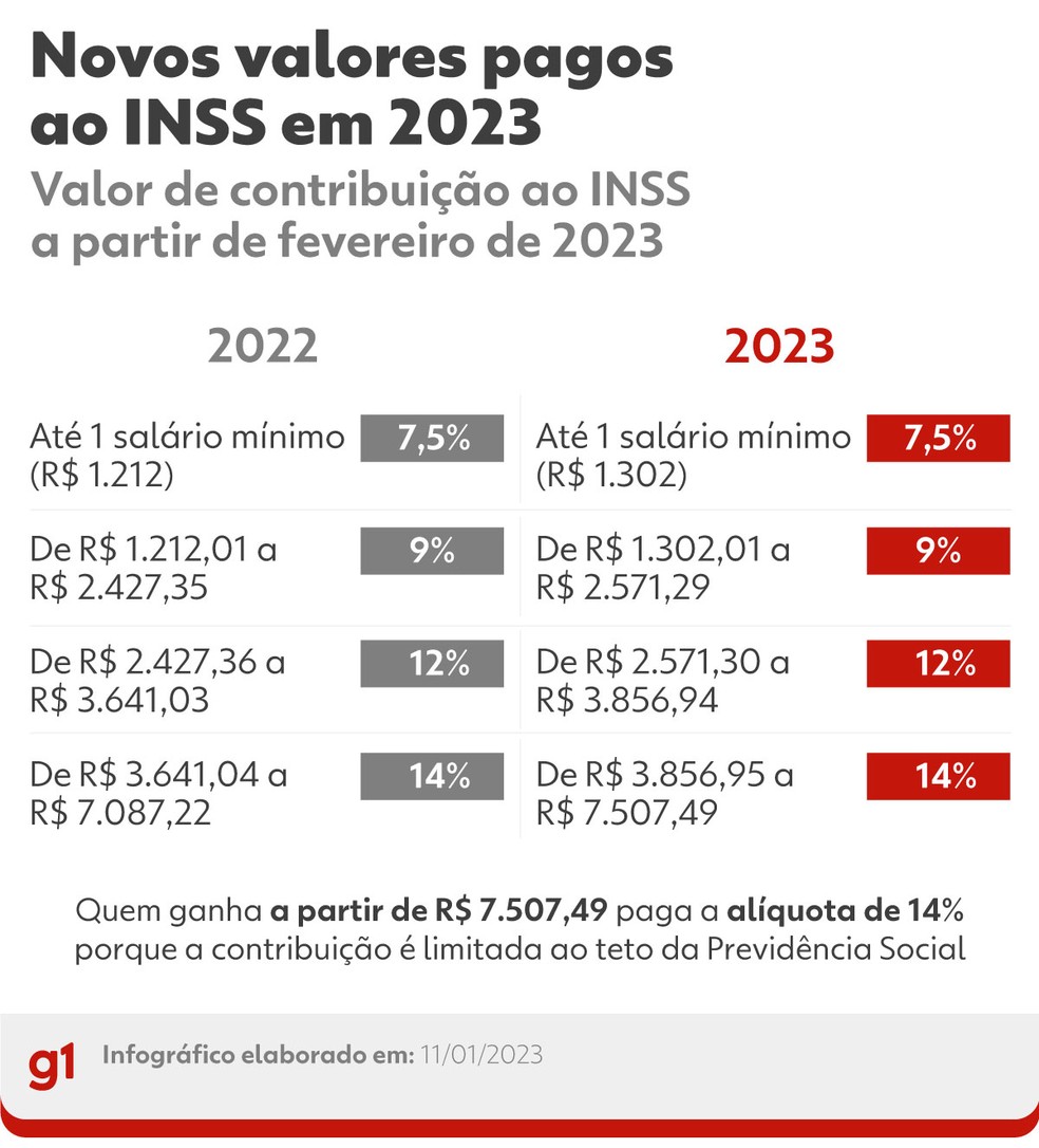 Novos valores de contribuio ao INSS em 2023  Foto: Bernardo Soares/g1