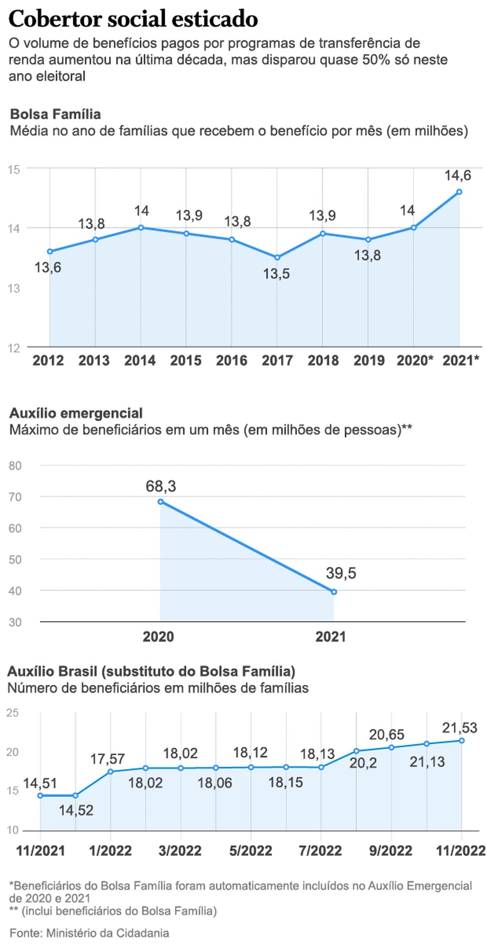 Infogr�fico do Bolsa Fam�lia � Foto: Editoria de Arte