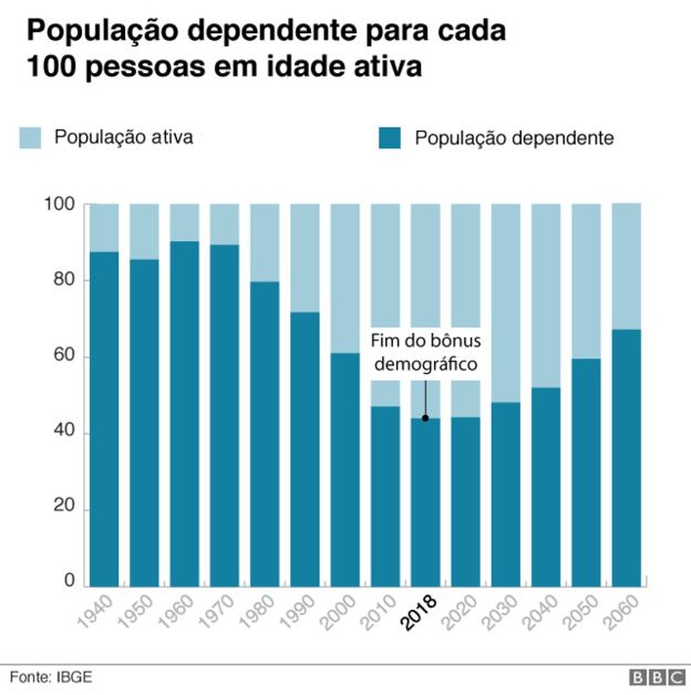 Segundo últimas projeções do IBGE, bônus demográfico vai se fechar no fim deste ano, cinco anos mais cedo do que o previsto — Foto: BBC