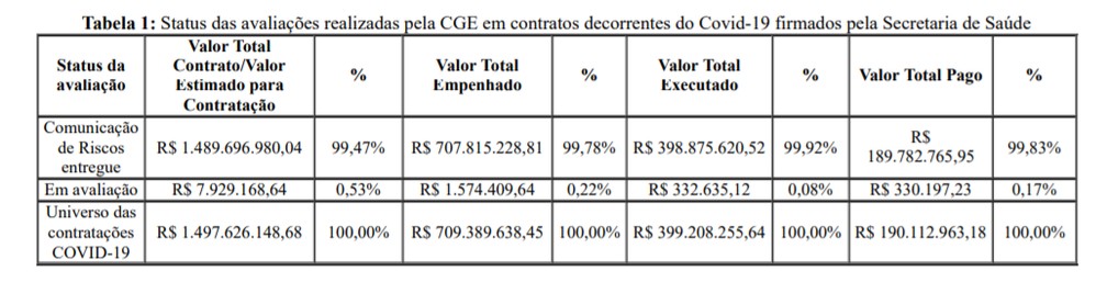 Possibilidade de mau uso do dinheiro público nos contratos da Saúde RJ chega a 99,47%. — Foto: Reprodução