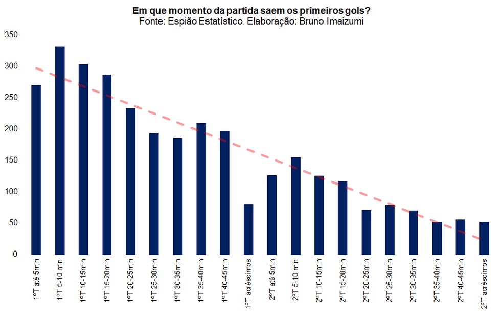 Gráfico mostra a frequência em que ocorrem os primeiros gols dos jogos no Brasileirão nos últimos 10 anos
