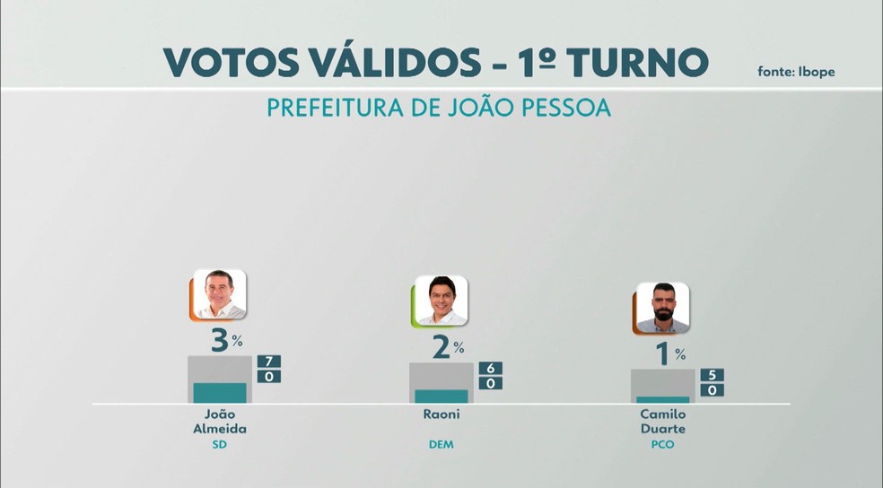 Intenção de votos válidos em João Pessoa, de acordo com terceira pesquisa do Ibope — Foto: TV Cabo Branco/Reprodução