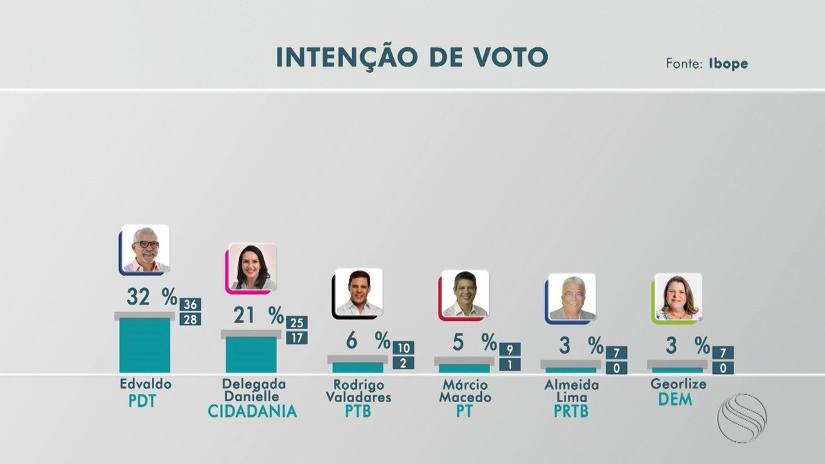 Pesquisa Ibope em Aracaju: Edvaldo, 32%; Delegada Danielle, 21%