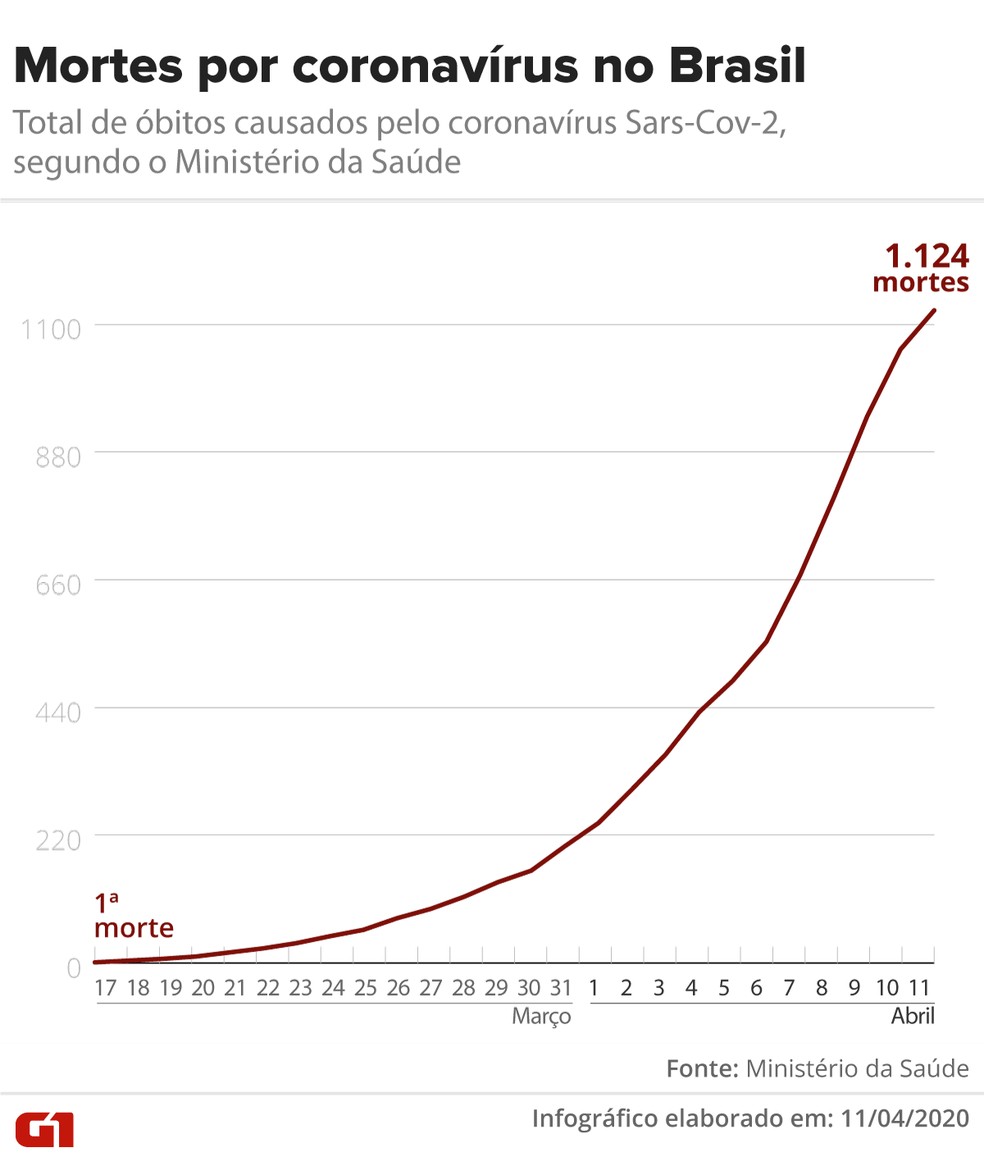 Evolução das mortes por coronavírus no Brasil desde 17 de março  — Foto: Guilherme Pinheiro/ G1