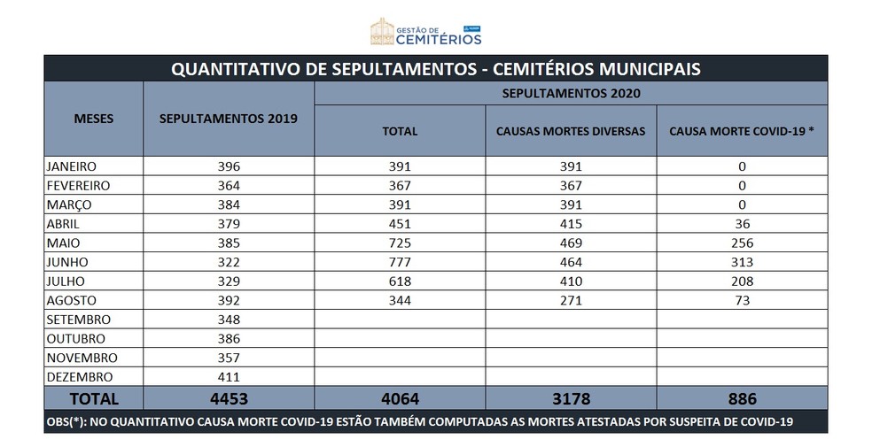 Confira dados sobre sepultamentos nos cemitérios municipais de Salvador — Foto: Divulgação / Semop