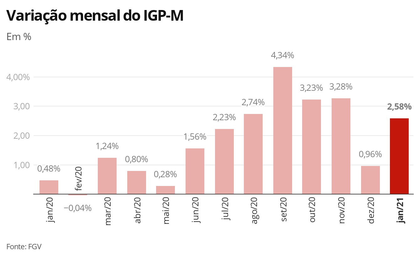 IGP-M: inflação do aluguel fica em 2,58% em janeiro, pressionada por commodities e combustíveis thumbnail
