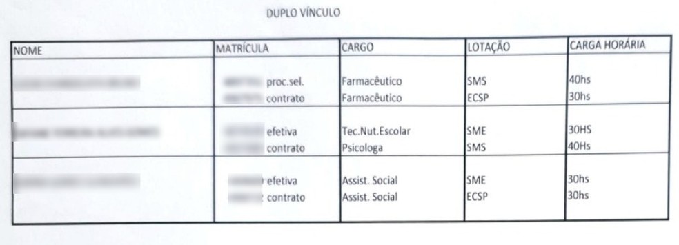 Folha com informaes impressas que seriam de servidores que teriam duplo vnculo na Prefeitura de Cuiab. (Veja abaixo) — Foto: Reproduo/MPE