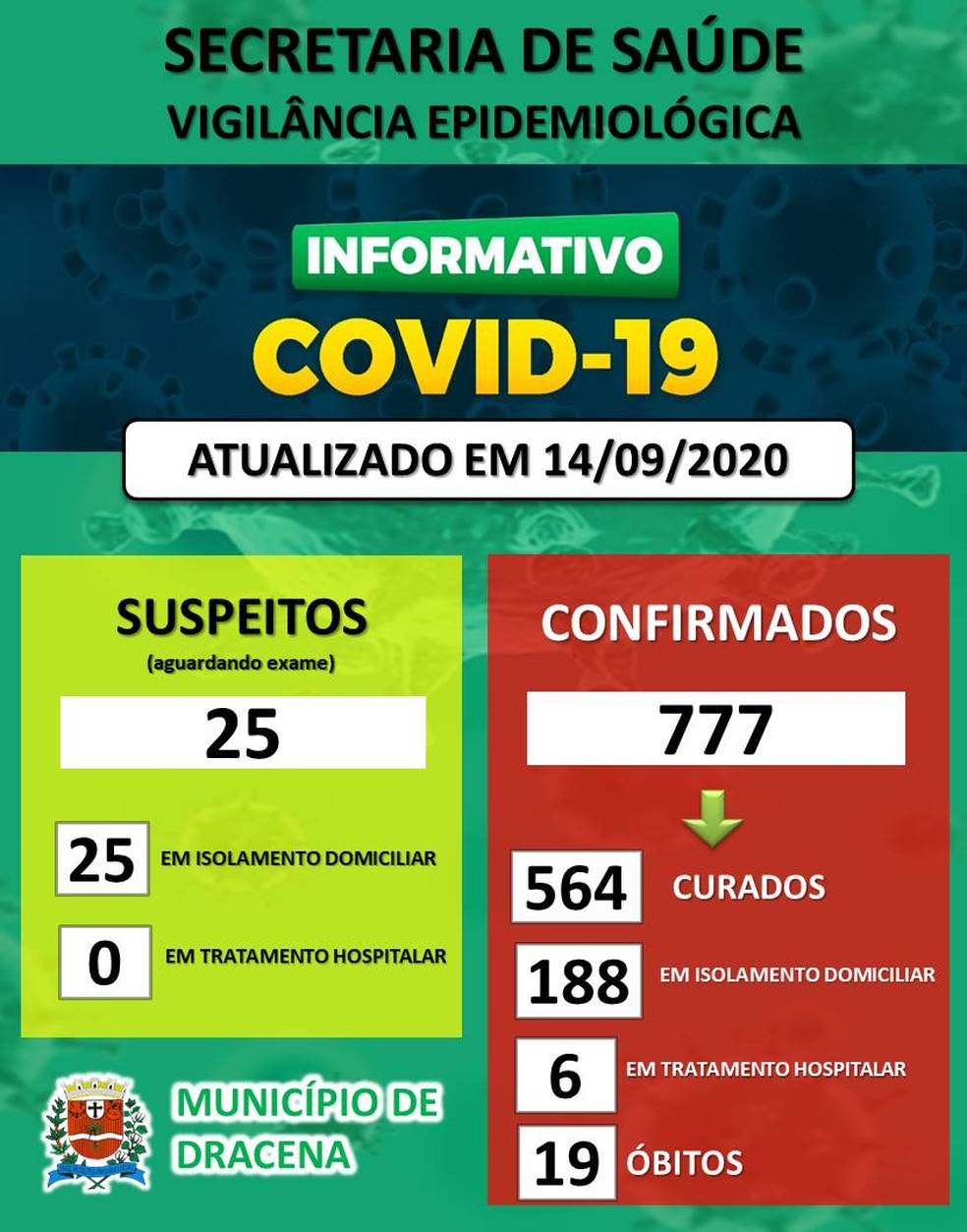 Casos de coronavírus em Dracena, em 14 de setembro — Foto: Divulgação