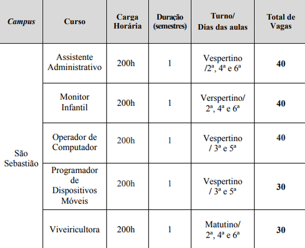 Quadro de vagas para cursos técnicos do IFB (Foto: IFB/Reprodução)