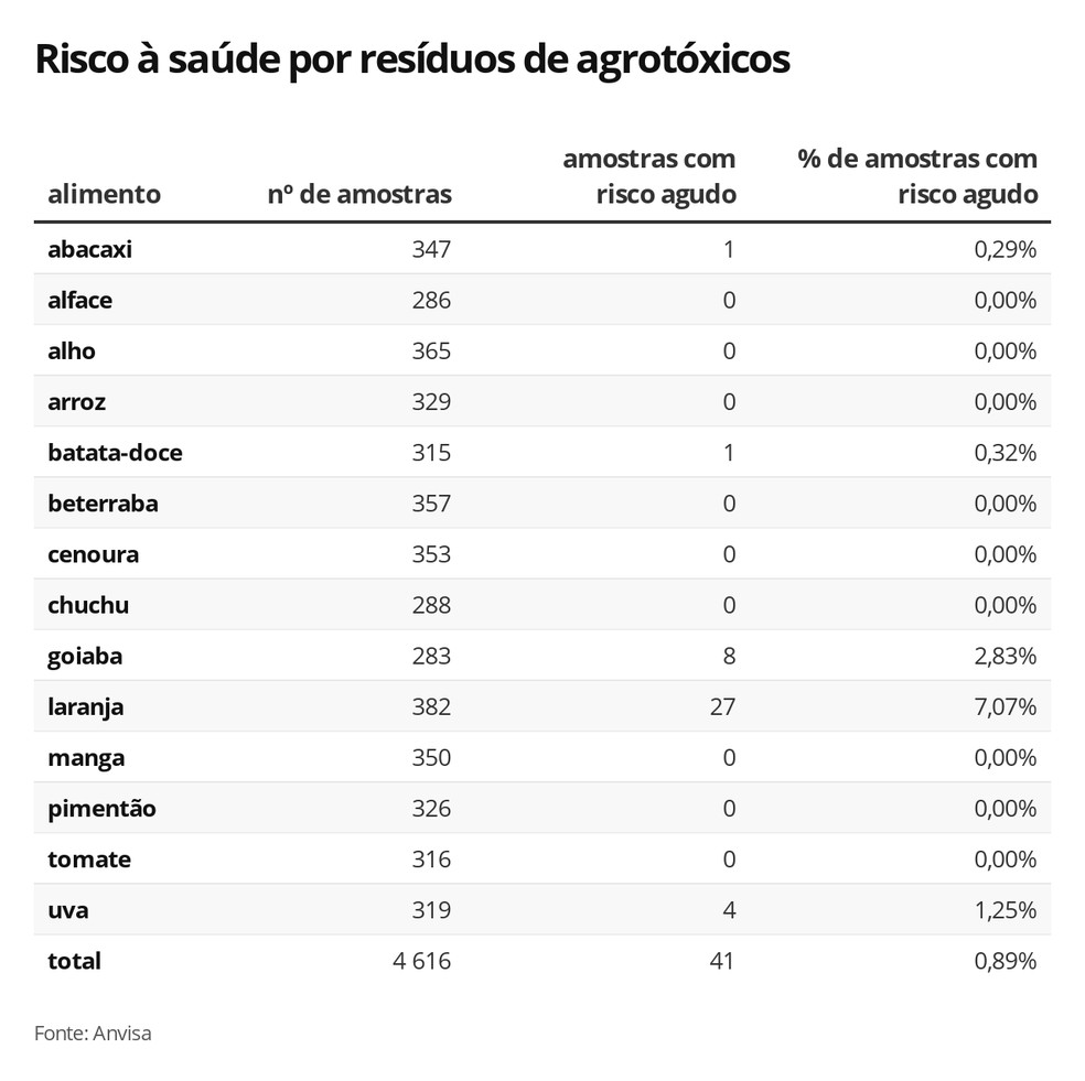 Avaliação de potencial de risco dos resíduos de agrotóxicos dos alimentos, segundo a Anvisa — Foto: Luciana de Oliveira/G1