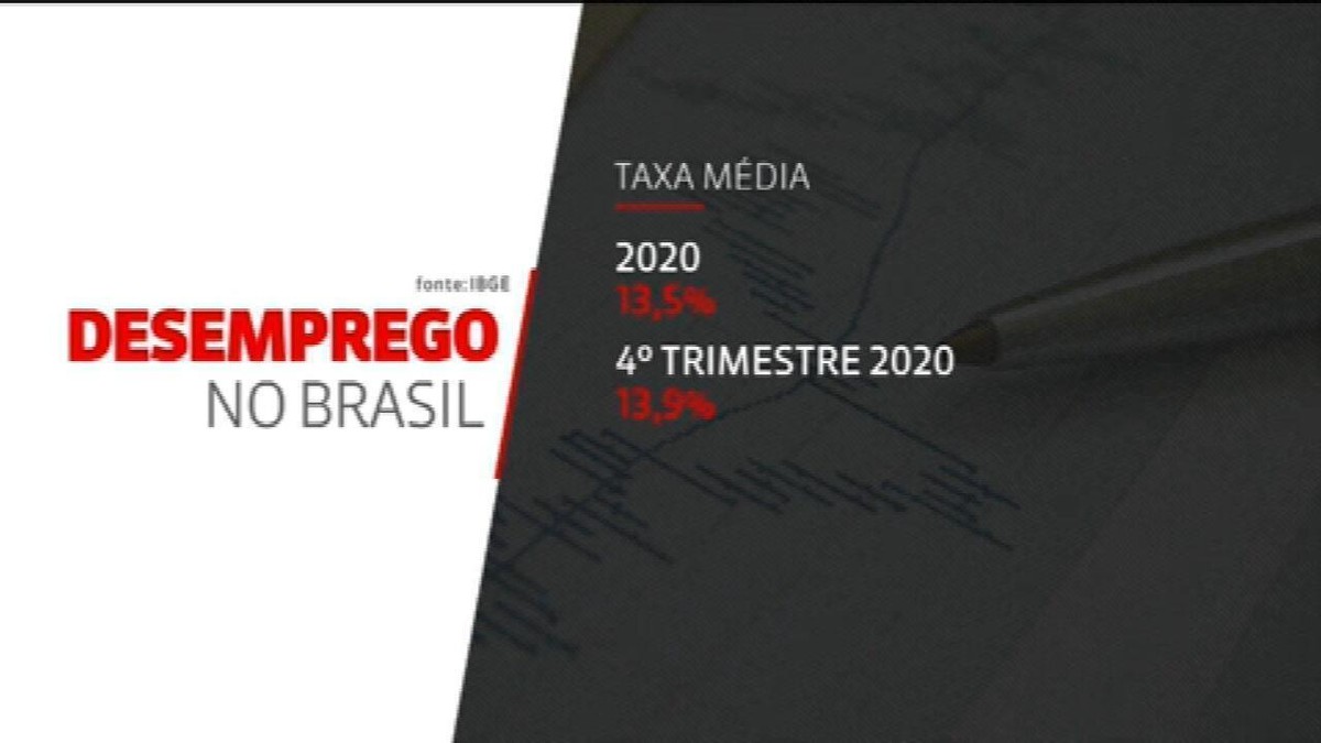 Falta de trabalho atinge 32 milhões de brasileiros no final de 2020; destes, 5,8 milhões desistiram da procura, diz IBGE thumbnail