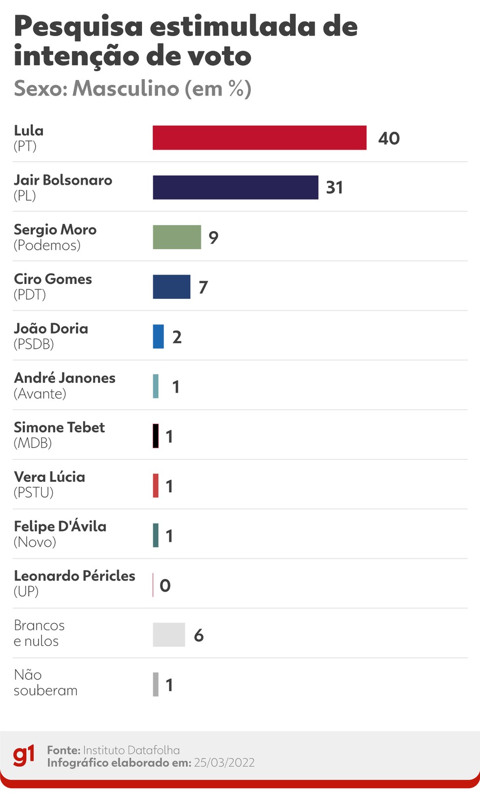 Pesquisa Datafolha - 24 de marÃ§o - intenÃ§Ã£o de voto por segmentos - sexo: masculino â Foto: Juan Silva/g1