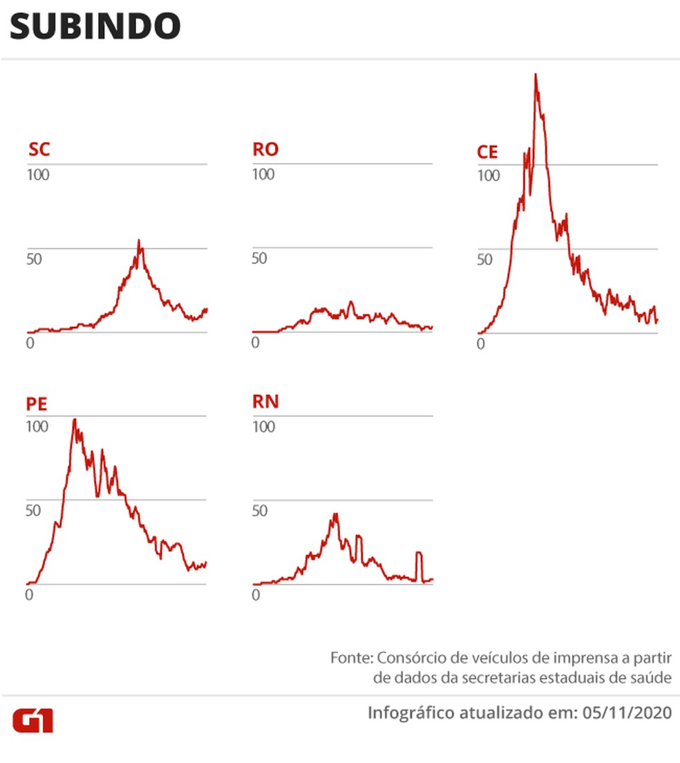 Estados com mortes em alta — Foto: Editoria de Arte/G1