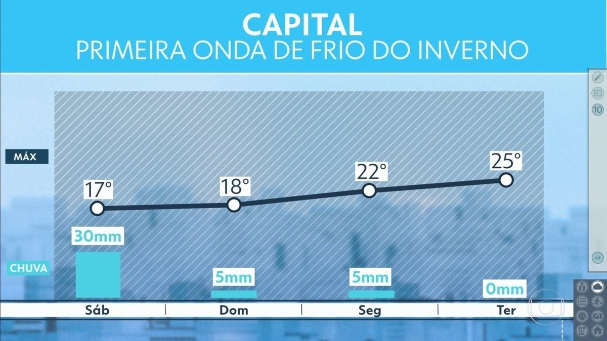 SP Terá Final De Semana De Frio E Chuva; Veja A Previsão | São Paulo | G1