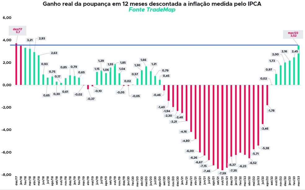 Poupança tem maior ganho real em mais de 5 anos. — Foto: Reprodução/TradeMap