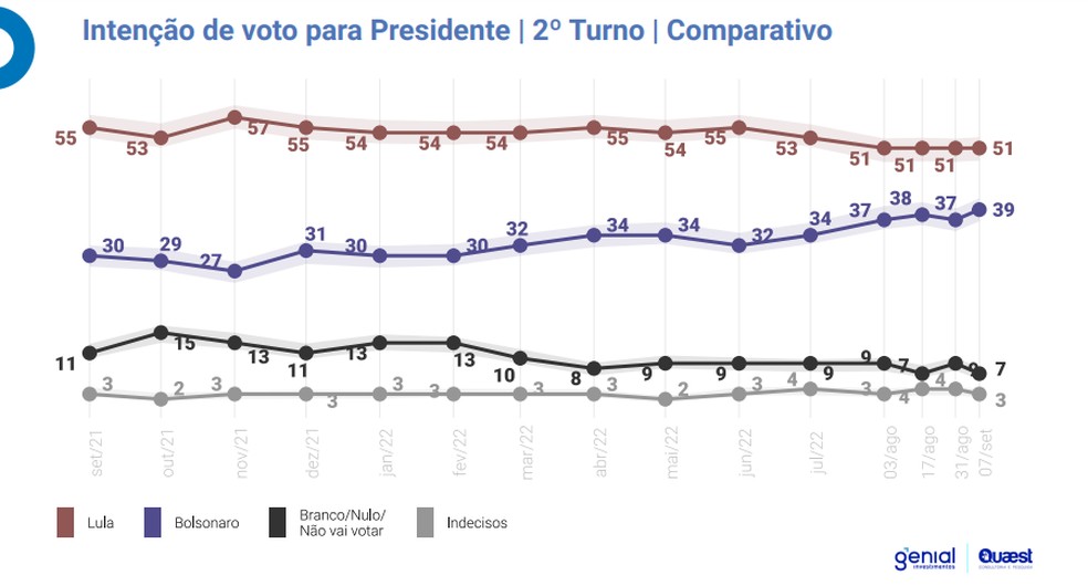 Simulação de segundo turno entre Lula e Bolsonaro — Foto: Divulgação/Quaest