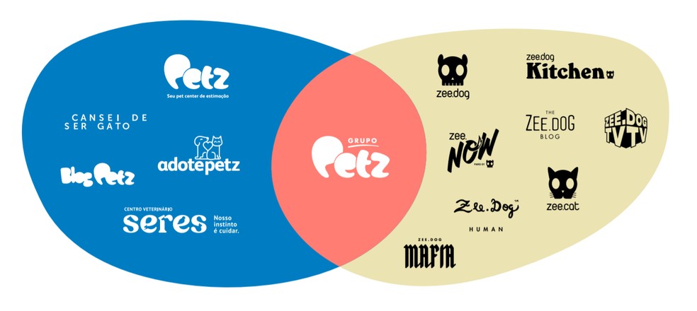 Diagrama mostra marcas que serão integradas ao grupo Petz com o negócio. — Foto: Divulgação